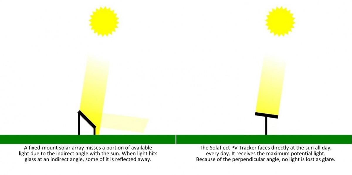 Photovoltaic Panels