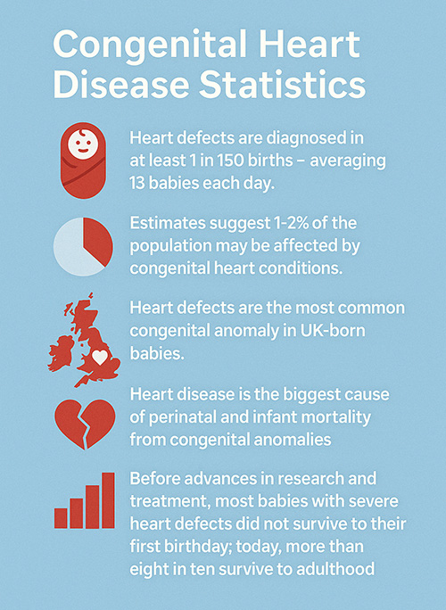 Congenital Heart Disease Statistics