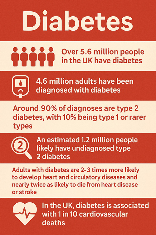 Diabetes statistics