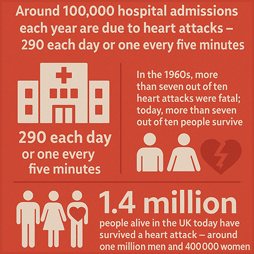 Heart attack statistics