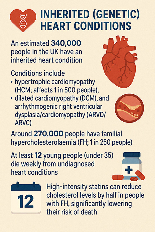 Inherited Heart Conditions