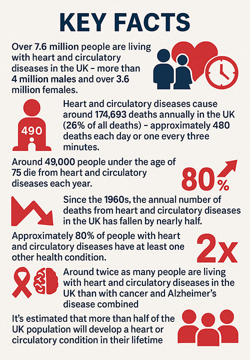Key Facts Heart Disease