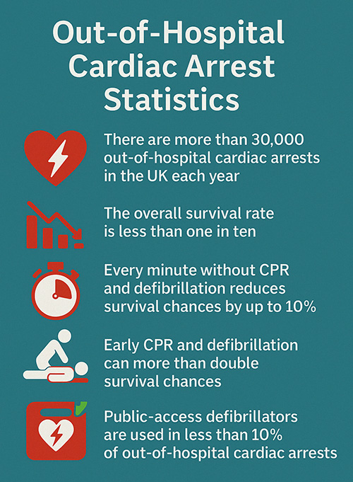 Out-of-Hospital Cardiac Arrest Statistics