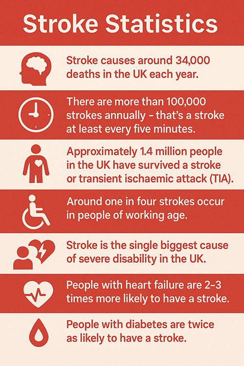 Stroke Statistics