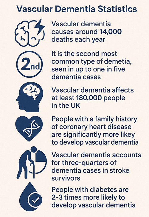 Vascular Dementia Statistics